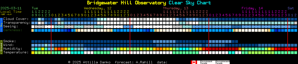 Current forecast for Bridgewater Hill Observatory Clear Sky Chart