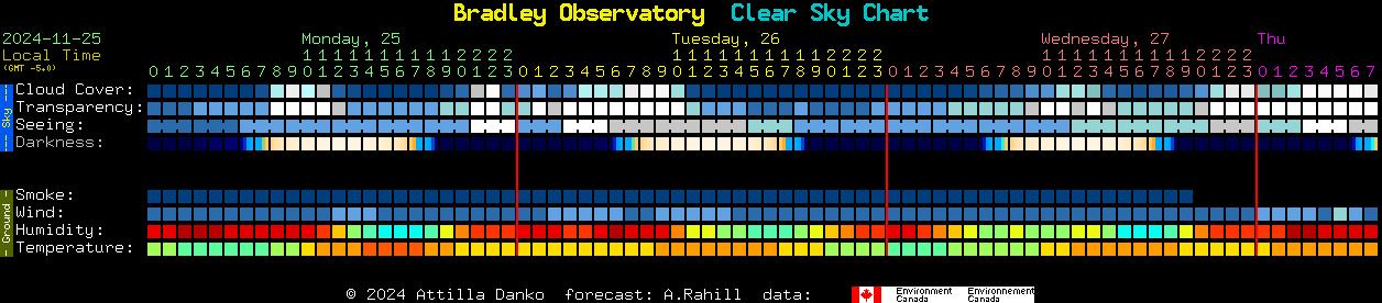 Current forecast for Bradley Observatory Clear Sky Chart