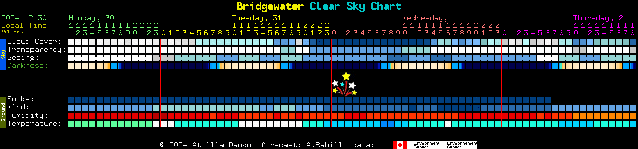 Current forecast for Bridgewater Clear Sky Chart