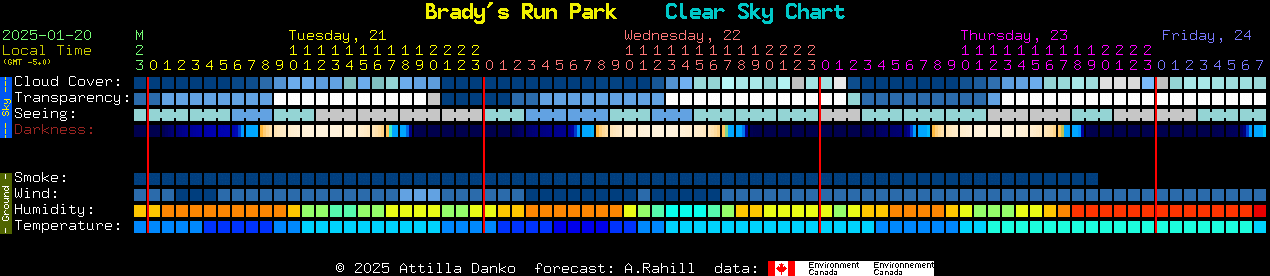 Current forecast for Brady's Run Park Clear Sky Chart