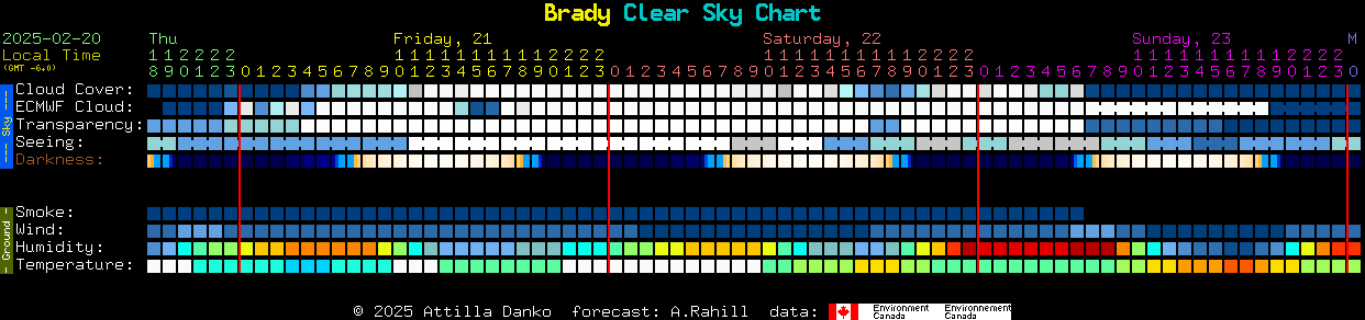 Current forecast for Brady Clear Sky Chart