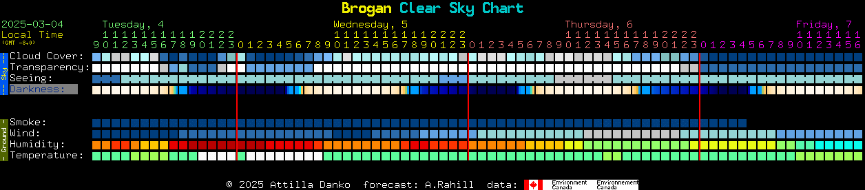 Current forecast for Brogan Clear Sky Chart