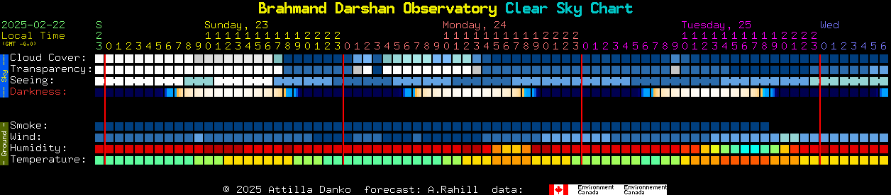 Current forecast for Brahmand Darshan Observatory Clear Sky Chart