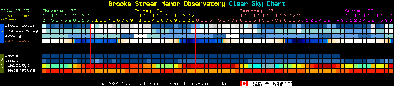 Current forecast for Brooke Stream Manor Observatory Clear Sky Chart