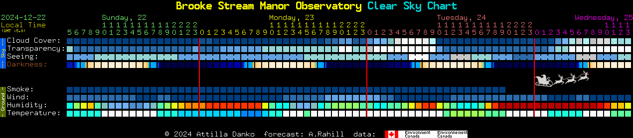 Current forecast for Brooke Stream Manor Observatory Clear Sky Chart