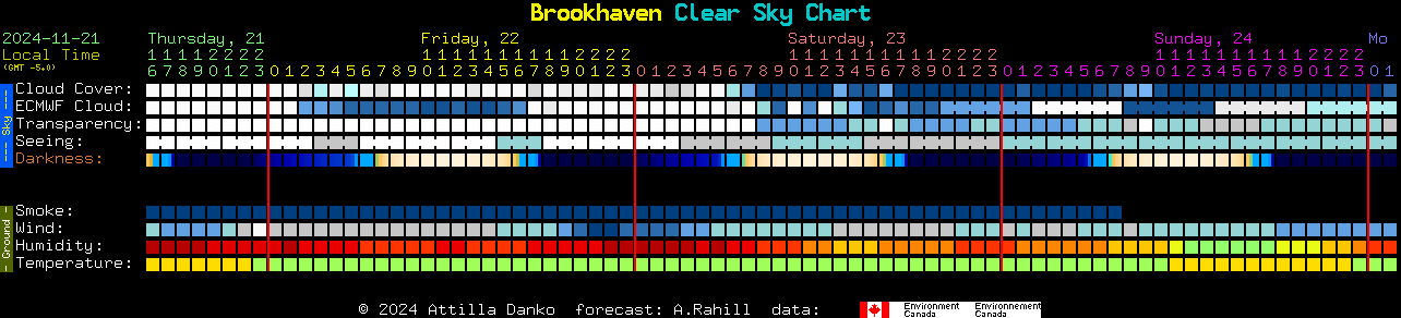 Current forecast for Brookhaven Clear Sky Chart