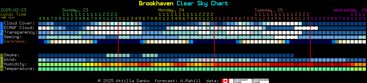 Current forecast for Brookhaven Clear Sky Chart