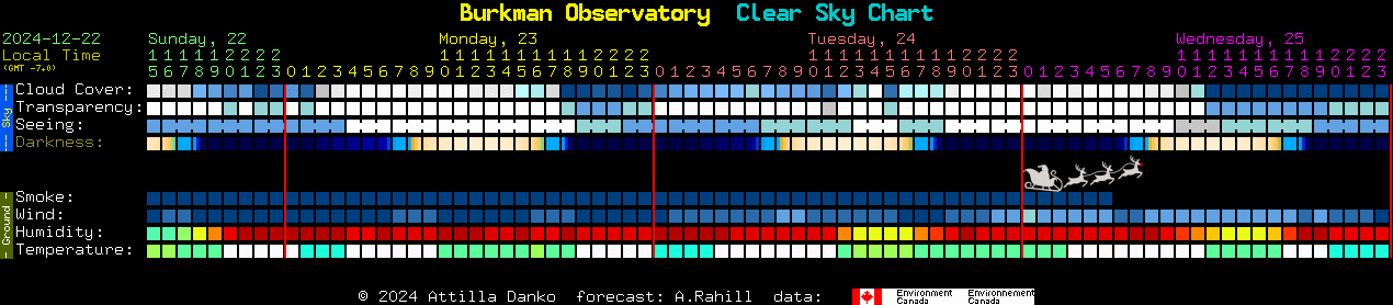 Current forecast for Burkman Observatory Clear Sky Chart