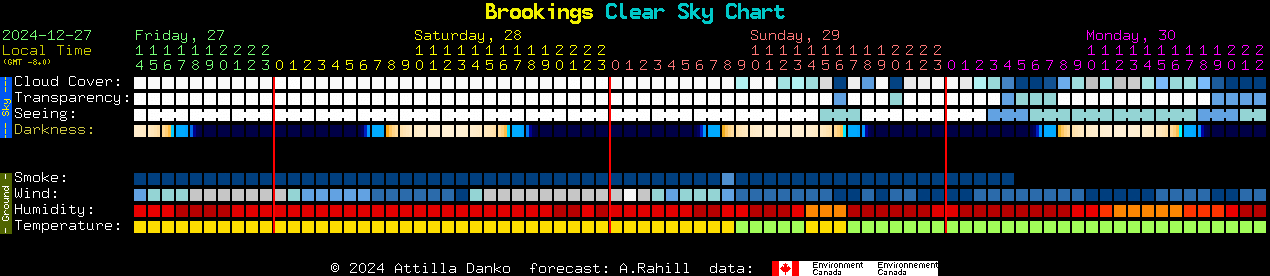 Current forecast for Brookings Clear Sky Chart