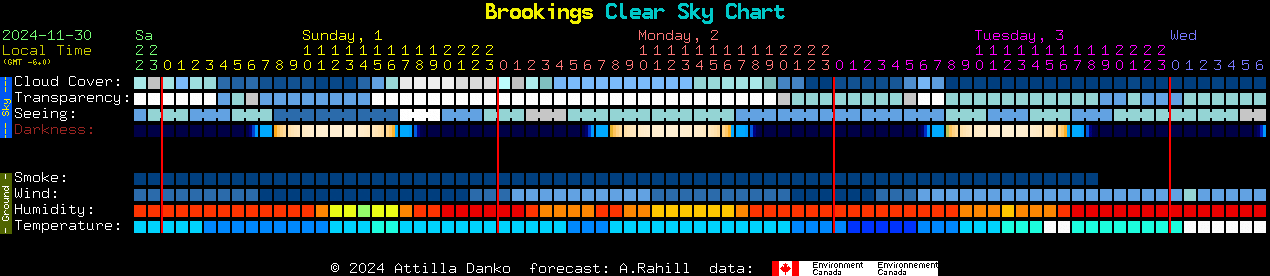 Current forecast for Brookings Clear Sky Chart