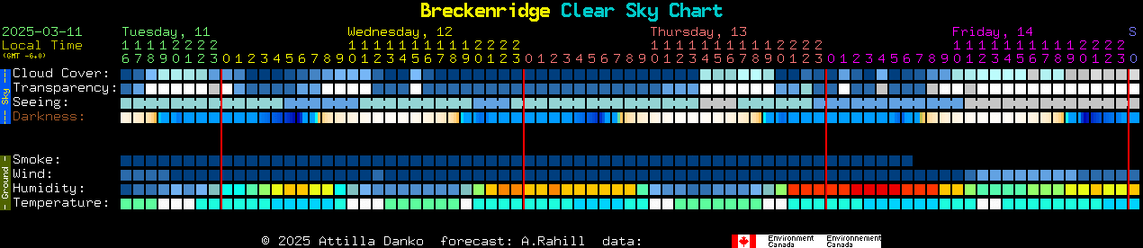 Current forecast for Breckenridge Clear Sky Chart