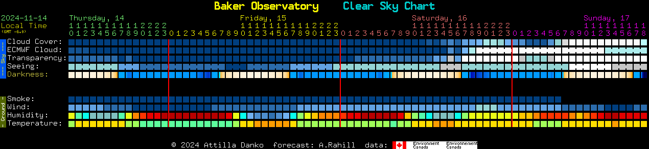 Current forecast for Baker Observatory Clear Sky Chart