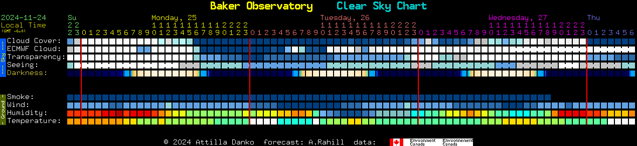 Current forecast for Baker Observatory Clear Sky Chart