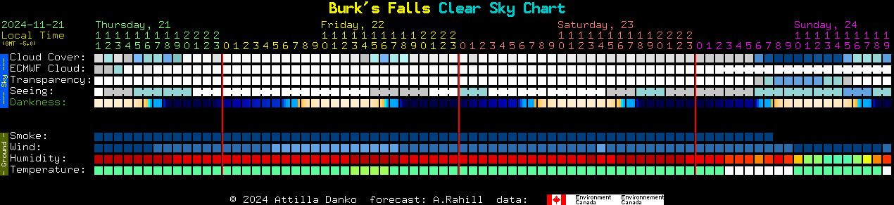 Current forecast for Burk's Falls Clear Sky Chart