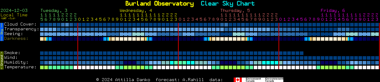 Current forecast for Burland Observatory Clear Sky Chart