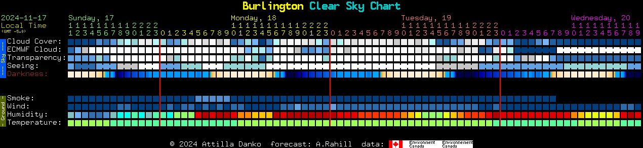 Current forecast for Burlington Clear Sky Chart