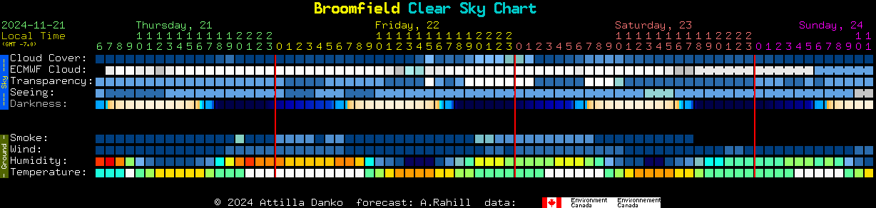 Current forecast for Broomfield Clear Sky Chart