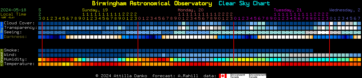 Current forecast for Birmingham Astronomical Observatory Clear Sky Chart