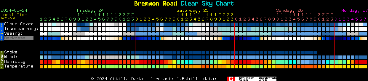 Current forecast for Bremmon Road Clear Sky Chart