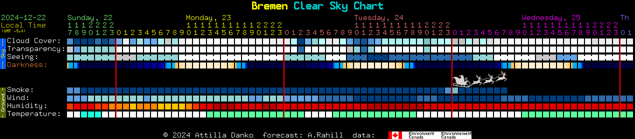 Current forecast for Bremen Clear Sky Chart