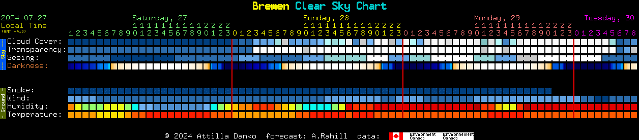 Current forecast for Bremen Clear Sky Chart