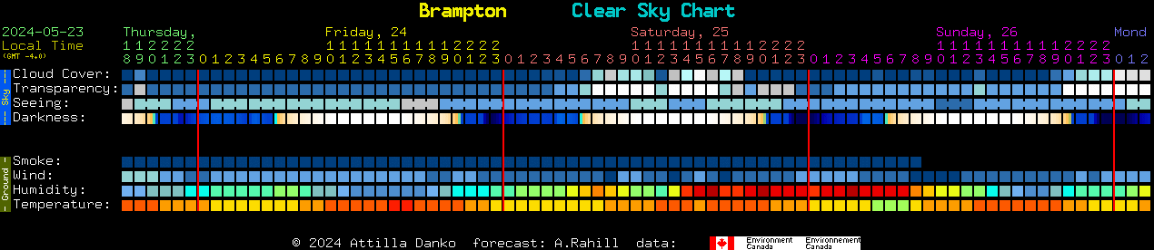 Current forecast for Brampton Clear Sky Chart
