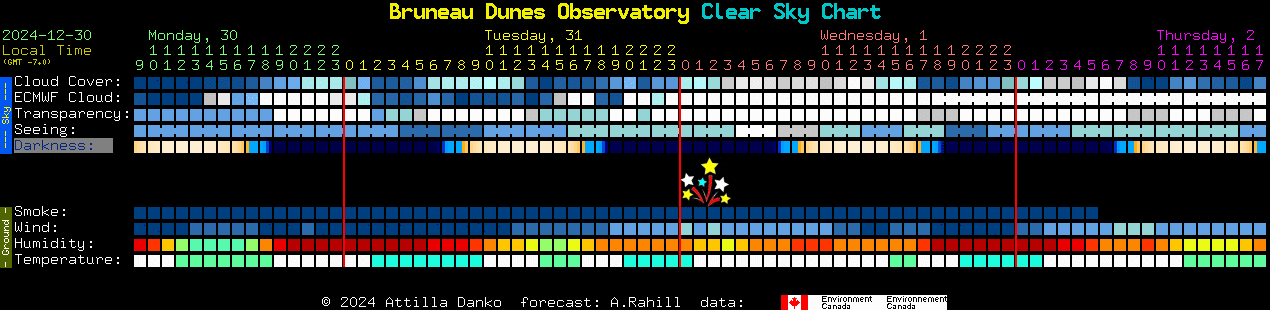 Current forecast for Bruneau Dunes Observatory Clear Sky Chart