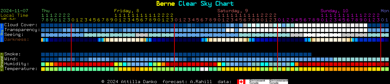 Current forecast for Berne Clear Sky Chart