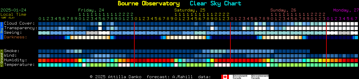 Current forecast for Bourne Observatory Clear Sky Chart