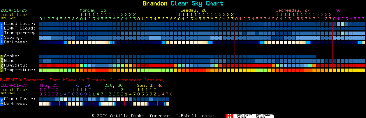 Current forecast for Brandon Clear Sky Chart