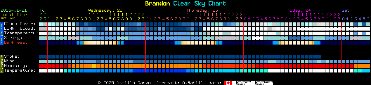 Current forecast for Brandon Clear Sky Chart