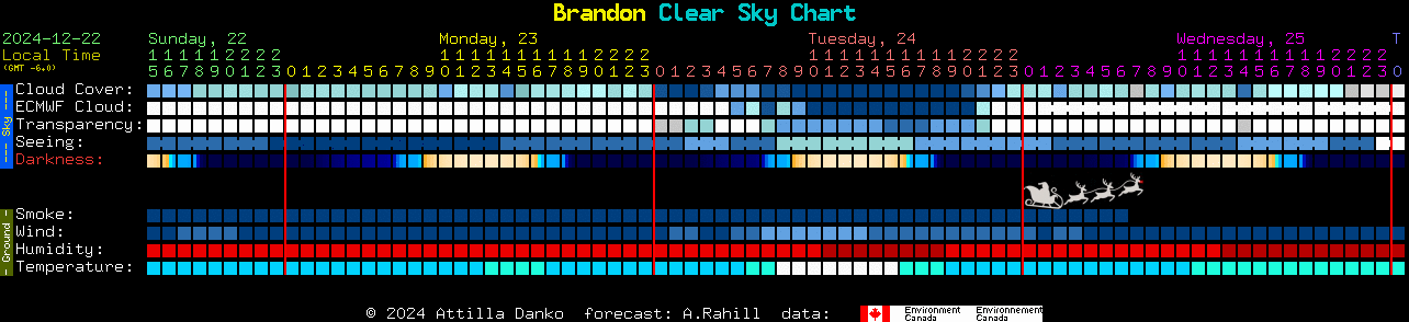 Current forecast for Brandon Clear Sky Chart