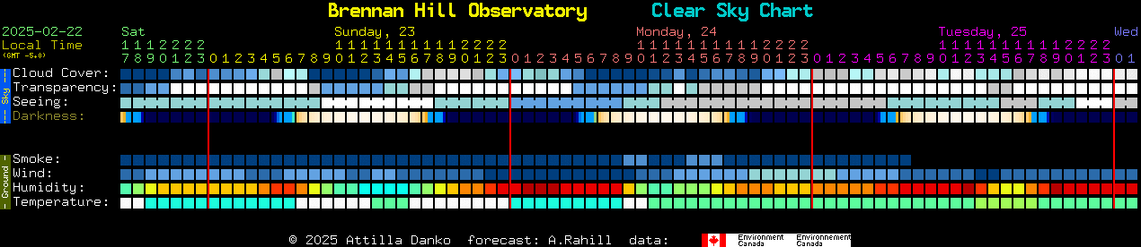 Current forecast for Brennan Hill Observatory Clear Sky Chart