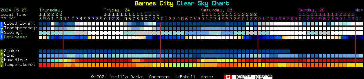 Current forecast for Barnes City Clear Sky Chart