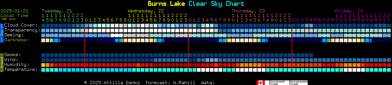 Current forecast for Burns Lake Clear Sky Chart