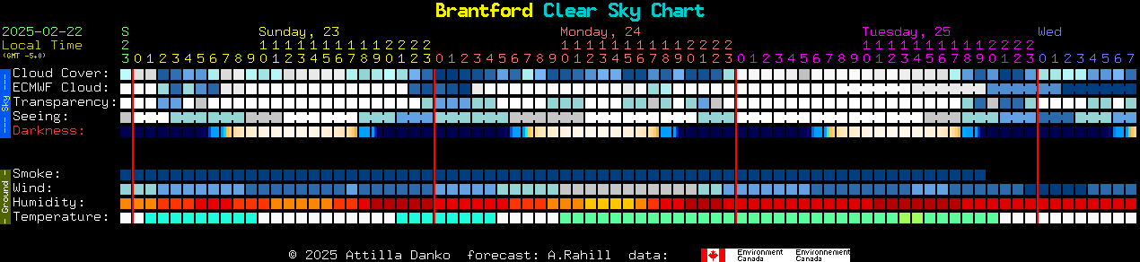 Current forecast for Brantford Clear Sky Chart