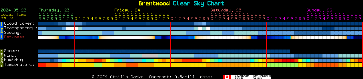Current forecast for Brentwood Clear Sky Chart