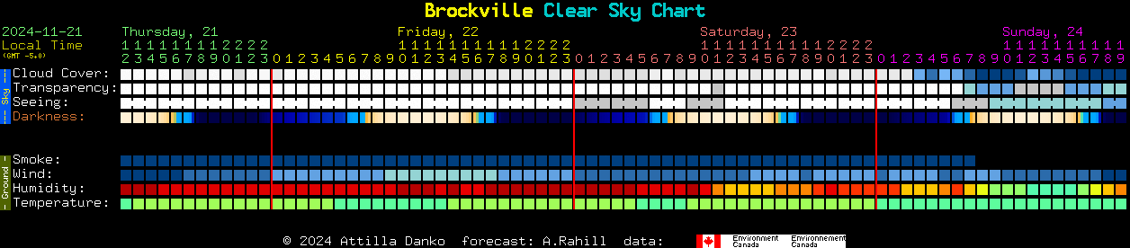 Current forecast for Brockville Clear Sky Chart