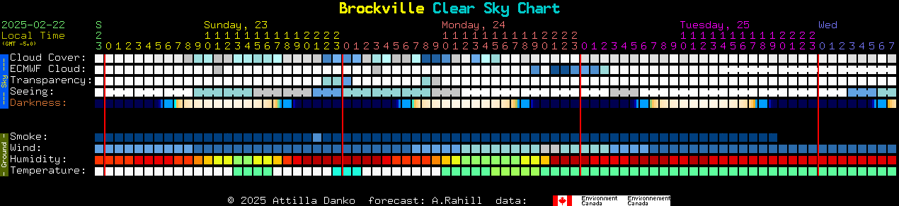 Current forecast for Brockville Clear Sky Chart