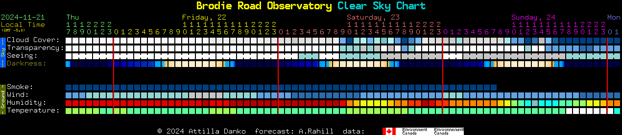 Current forecast for Brodie Road Observatory Clear Sky Chart