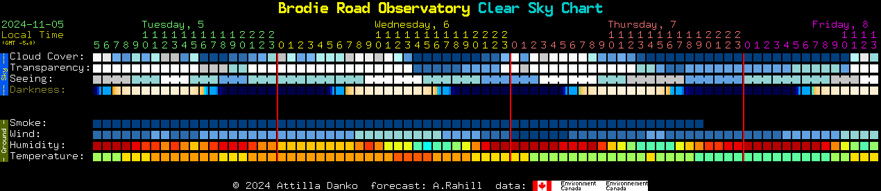 Current forecast for Brodie Road Observatory Clear Sky Chart