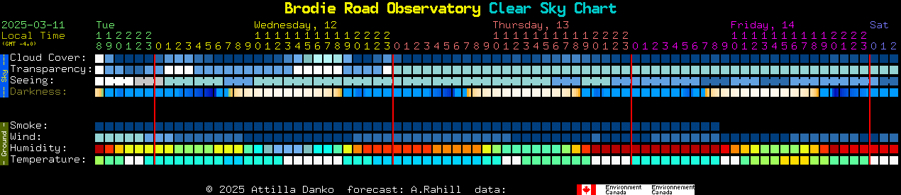 Current forecast for Brodie Road Observatory Clear Sky Chart