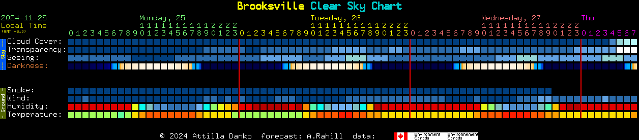 Current forecast for Brooksville Clear Sky Chart