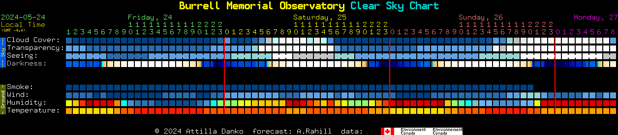 Current forecast for Burrell Memorial Observatory Clear Sky Chart