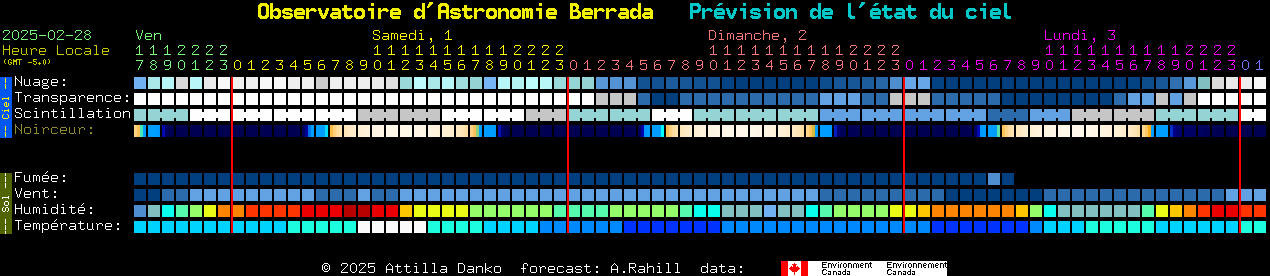 Current forecast for Observatoire d'Astronomie Berrada Clear Sky Chart