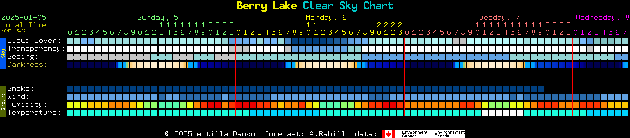 Current forecast for Berry Lake Clear Sky Chart