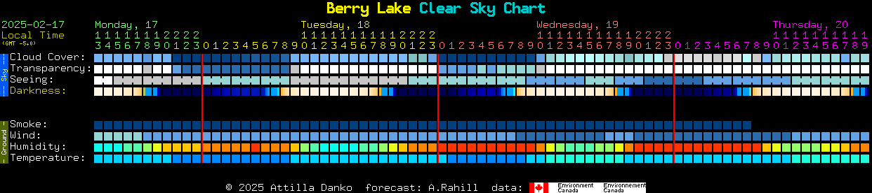 Current forecast for Berry Lake Clear Sky Chart