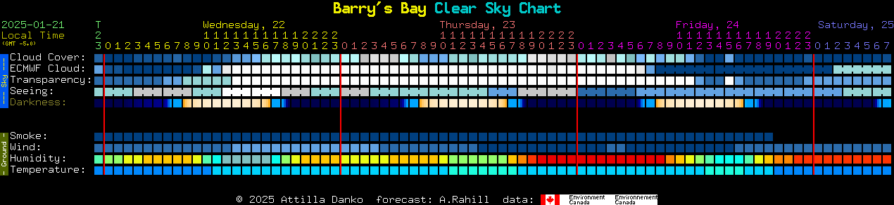 Current forecast for Barry's Bay Clear Sky Chart