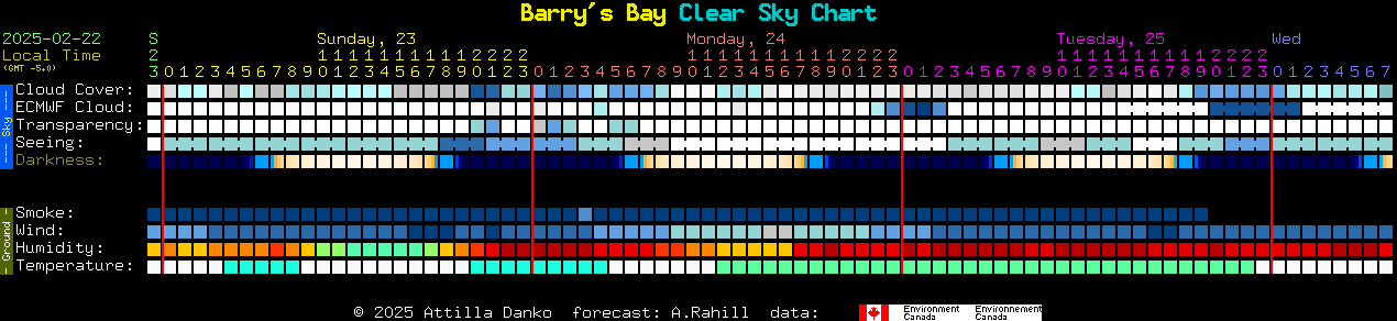 Current forecast for Barry's Bay Clear Sky Chart