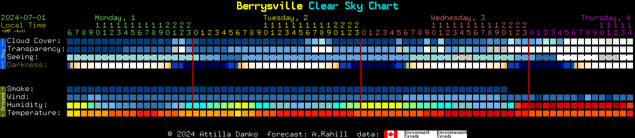 Current forecast for Berrysville Clear Sky Chart